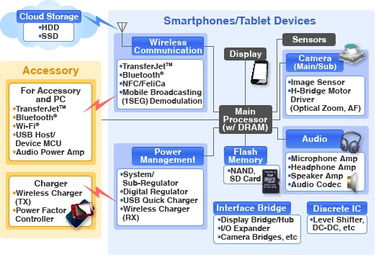大联大诠鼎集团携手东芝,推出基于光电器件的智能手机完整解决方案