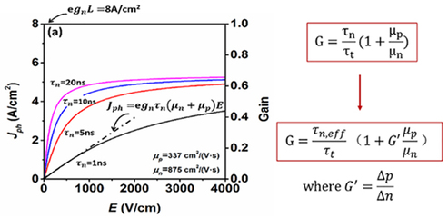 密院教授但亚平课题组提出光电导器件本质上无增益，有望改写经典物理课本